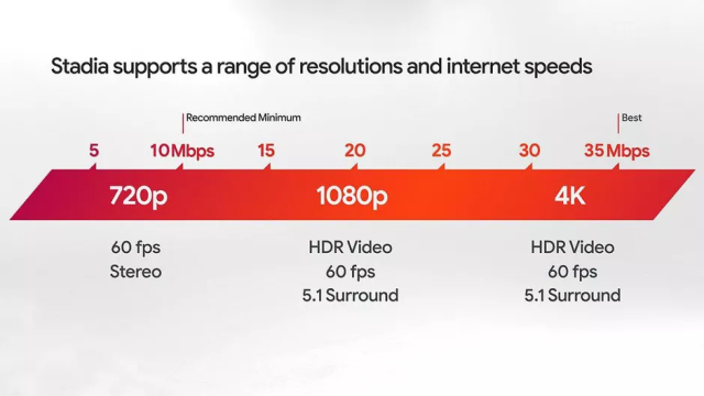 Understanding Google Stadia Internet Speed Test In Details